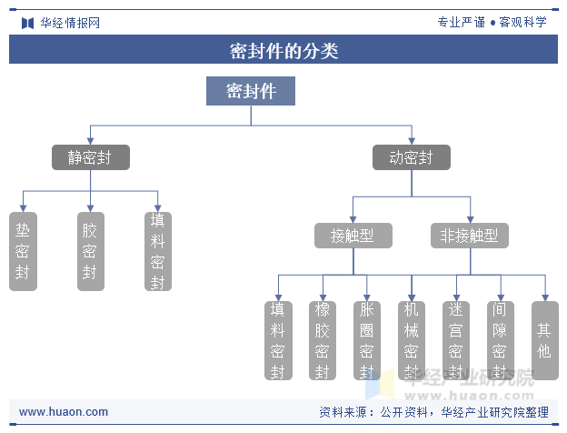 密封件的分类