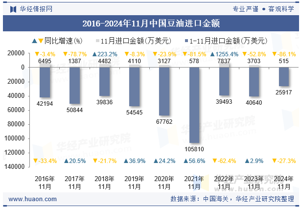 2016-2024年11月中国豆油进口金额