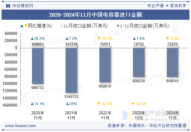 2020-2024年11月中国电容器进口金额