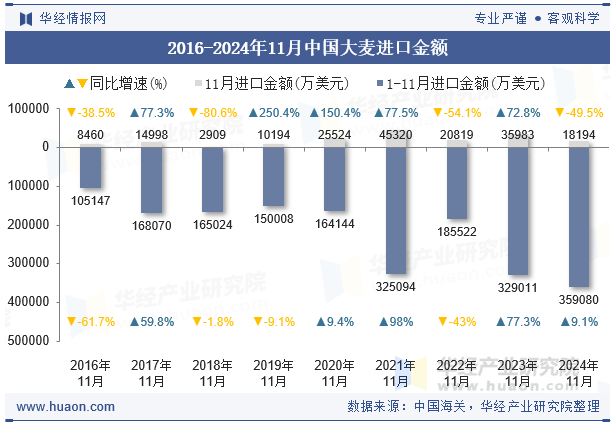 2016-2024年11月中国大麦进口金额