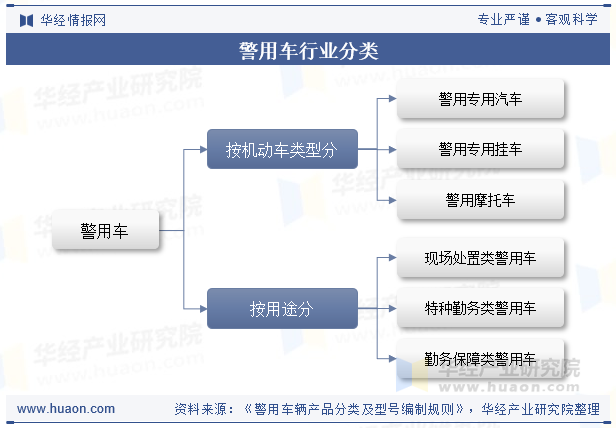 警用车行业分类