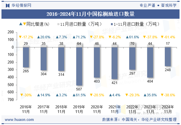 2016-2024年11月中国棕榈油进口数量