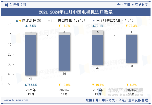 2021-2024年11月中国电视机进口数量