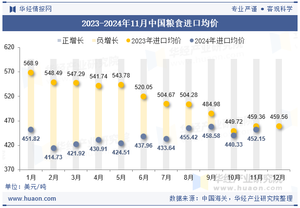 2023-2024年11月中国粮食进口均价