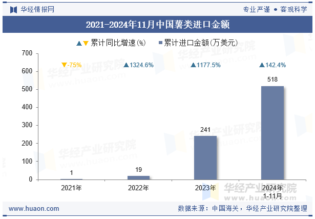 2021-2024年11月中国薯类进口金额