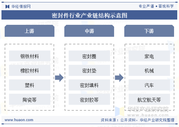 密封件行业产业链结构示意图