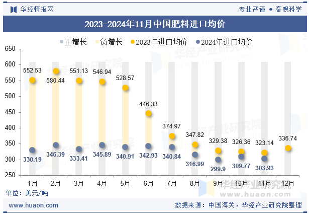 2023-2024年11月中国肥料进口均价