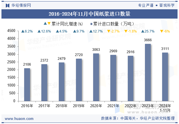 2016-2024年11月中国纸浆进口数量