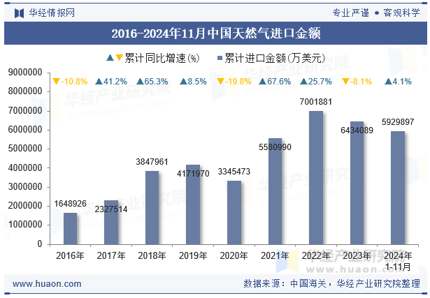 2016-2024年11月中国天然气进口金额