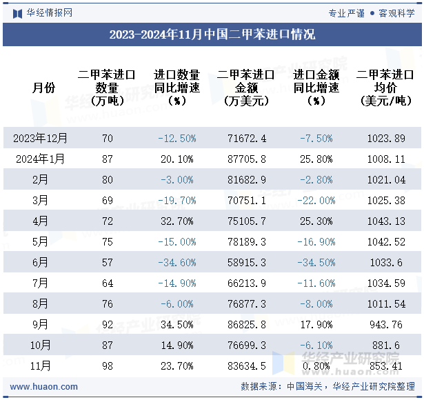 2023-2024年11月中国二甲苯进口情况