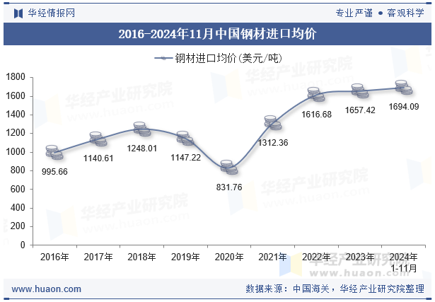 2016-2024年11月中国钢材进口均价