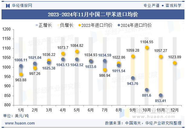 2023-2024年11月中国二甲苯进口均价