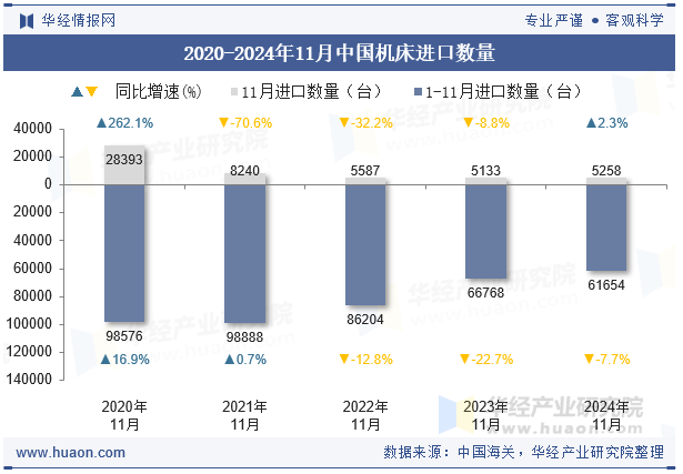 2020-2024年11月中国机床进口数量