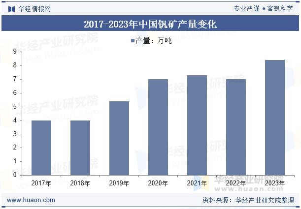 2017-2023年中国钒矿产量变化