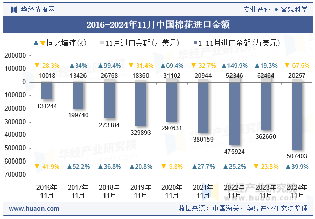 2016-2024年11月中国棉花进口金额