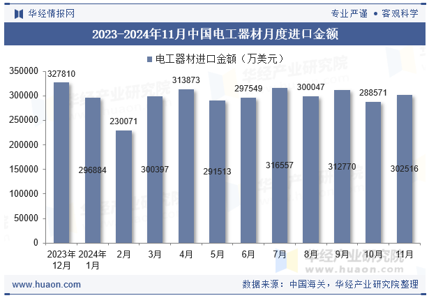 2023-2024年11月中国电工器材月度进口金额