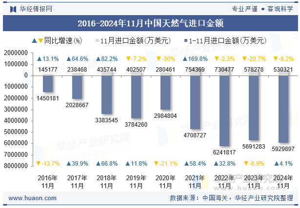 2016-2024年11月中国天然气进口金额