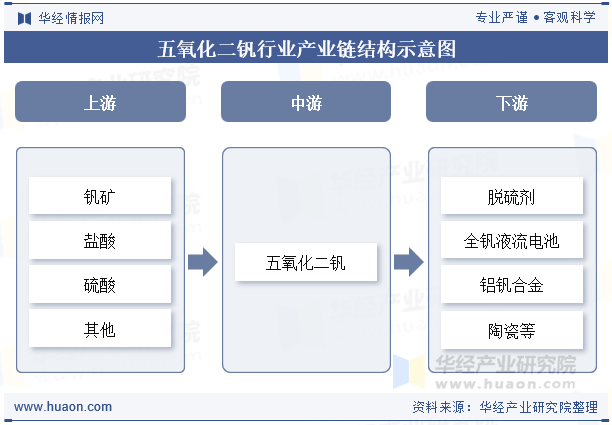 五氧化二钒行业产业链结构示意图