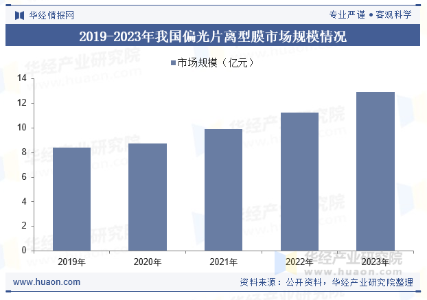 2019-2023年我国偏光片离型膜市场规模情况