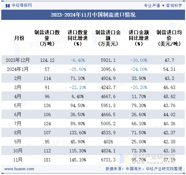 2023-2024年11月中国制盐进口情况