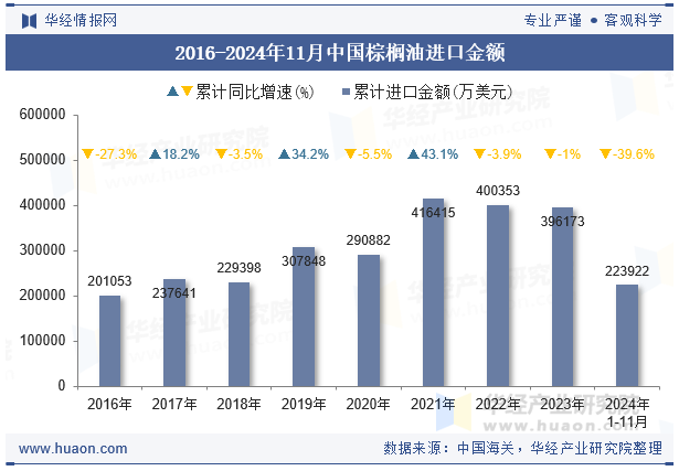 2016-2024年11月中国棕榈油进口金额