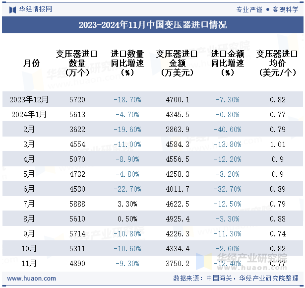 2023-2024年11月中国变压器进口情况