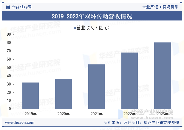 2019-2023年双环传动营收情况