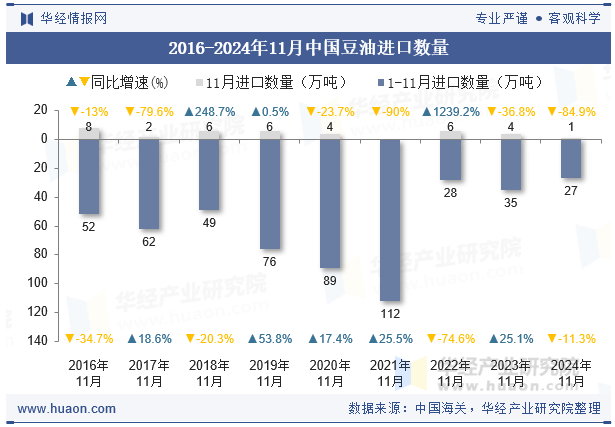 2016-2024年11月中国豆油进口数量