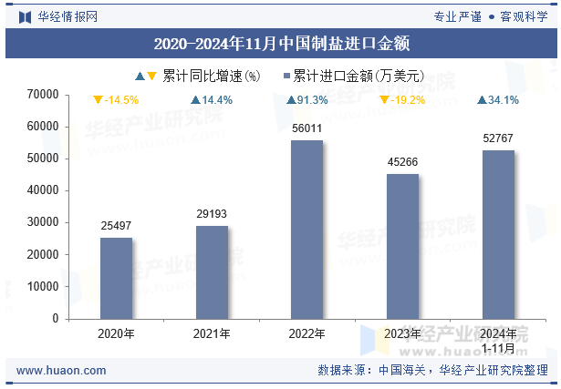 2020-2024年11月中国制盐进口金额