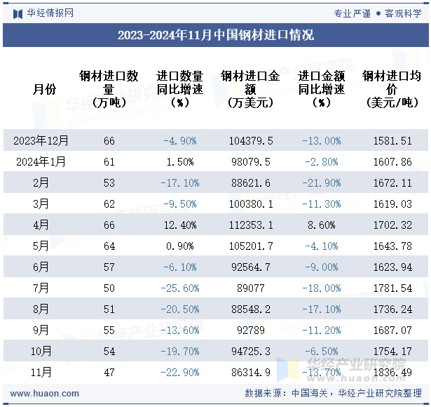 2023-2024年11月中国钢材进口情况