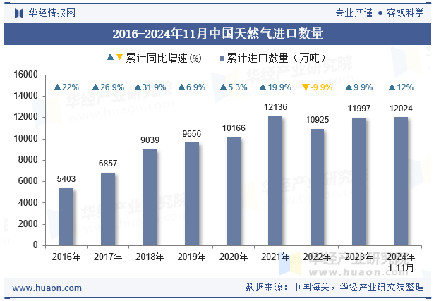 2016-2024年11月中国天然气进口数量