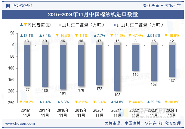 2016-2024年11月中国棉纱线进口数量