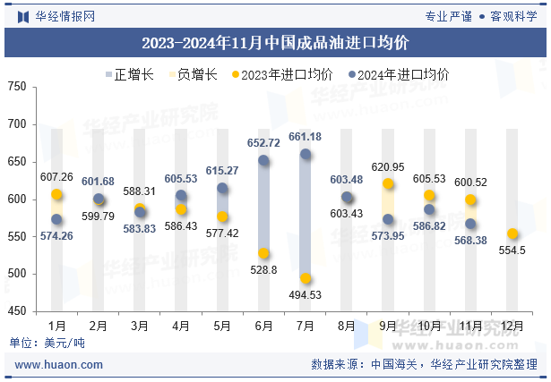 2023-2024年11月中国成品油进口均价