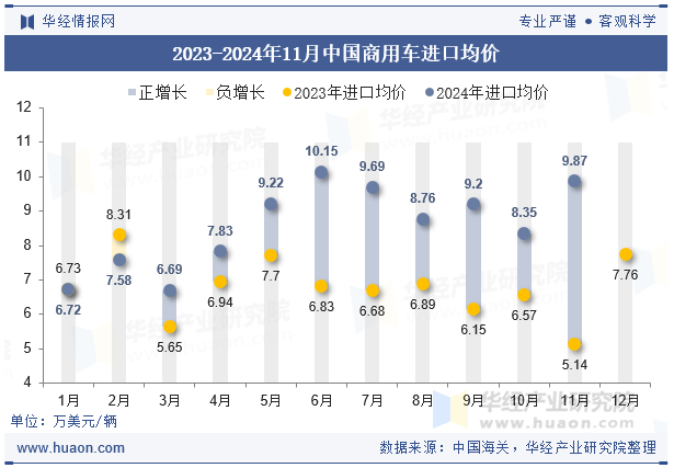 2023-2024年11月中国商用车进口均价