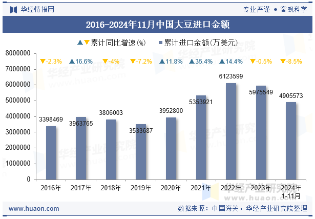 2016-2024年11月中国大豆进口金额