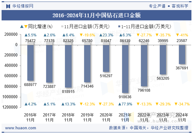 2016-2024年11月中国钻石进口金额