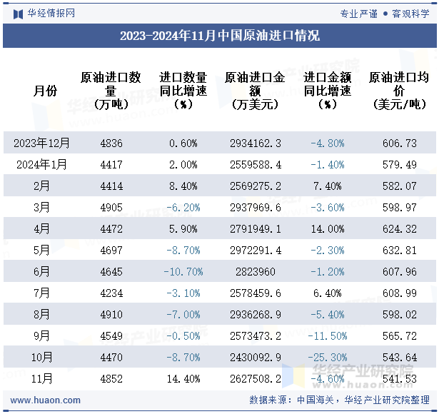 2023-2024年11月中国原油进口情况