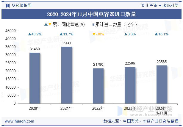 2020-2024年11月中国电容器进口数量