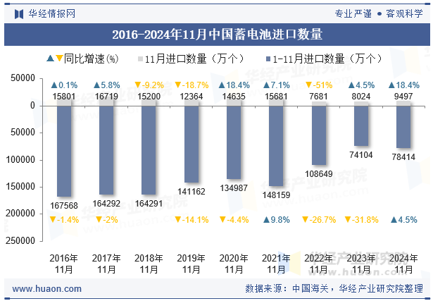 2016-2024年11月中国蓄电池进口数量