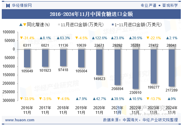 2016-2024年11月中国食糖进口金额