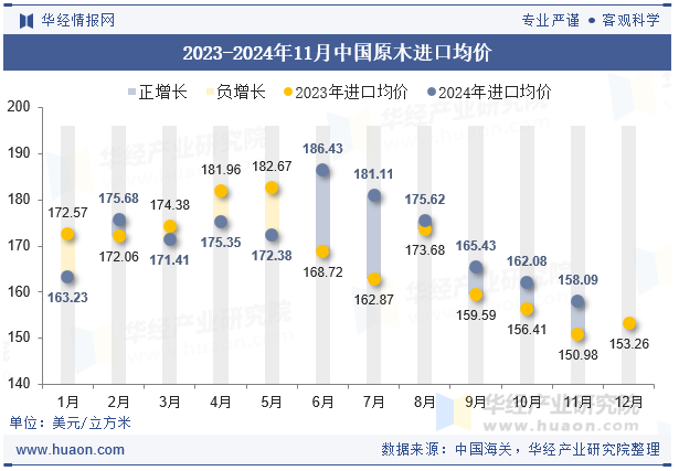 2023-2024年11月中国原木进口均价