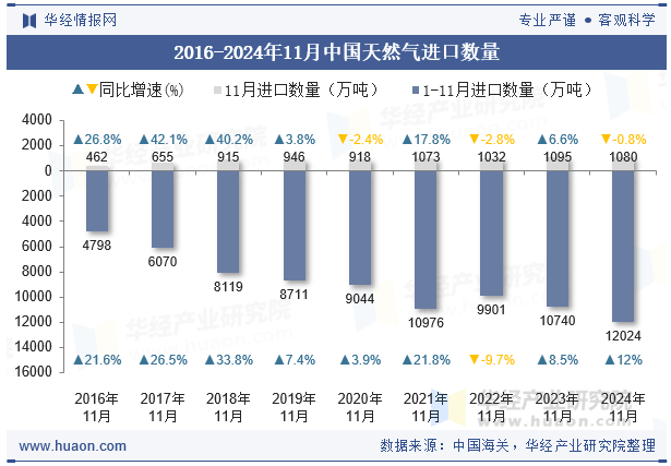 2016-2024年11月中国天然气进口数量