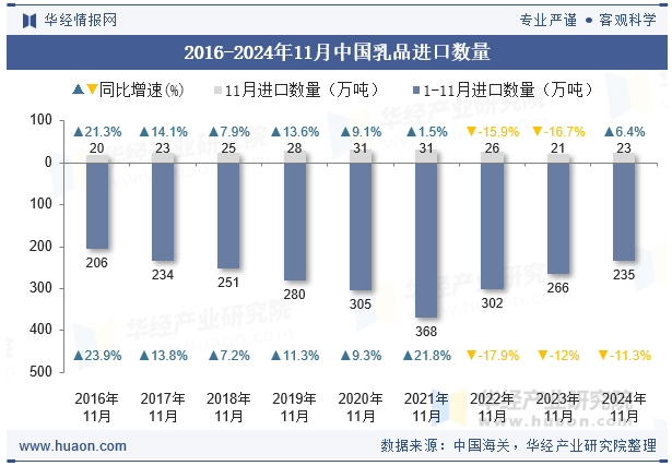 2016-2024年11月中国乳品进口数量