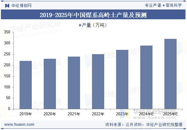 2019-2025年中国煤系高岭土产量及预测