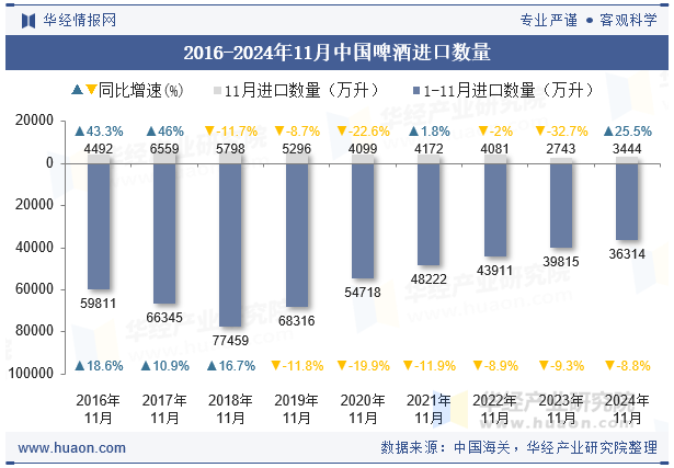 2016-2024年11月中国啤酒进口数量