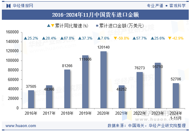 2016-2024年11月中国货车进口金额