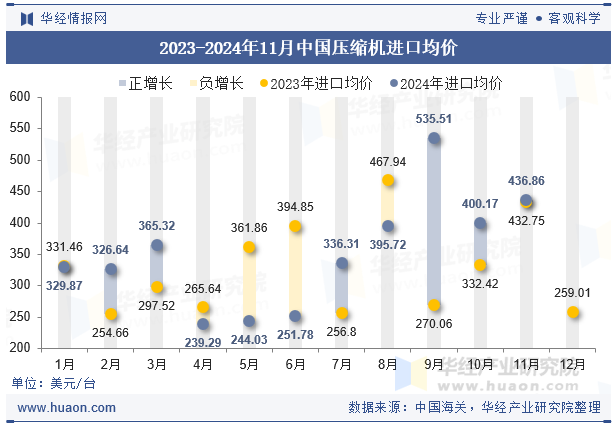 2023-2024年11月中国压缩机进口均价