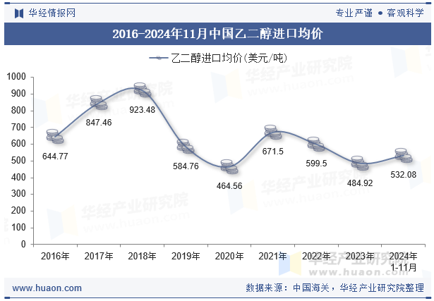 2016-2024年11月中国乙二醇进口均价