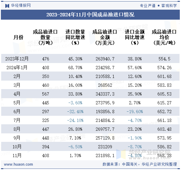 2023-2024年11月中国成品油进口情况