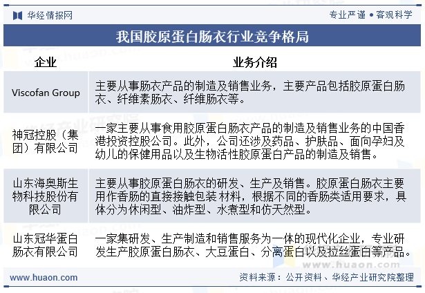 我国胶原蛋白肠衣行业竞争格局